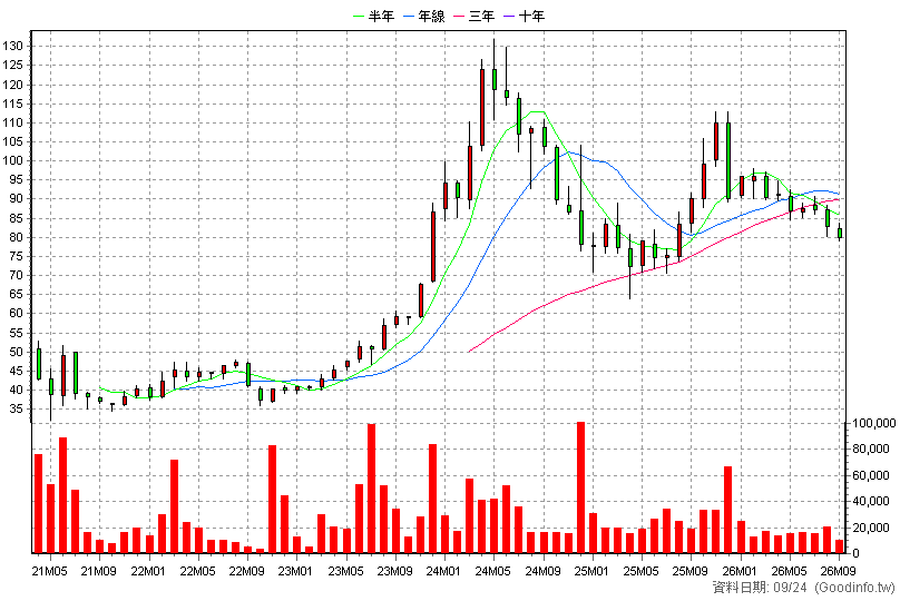 2211 長榮鋼 月K線圖(股價已還原權息)