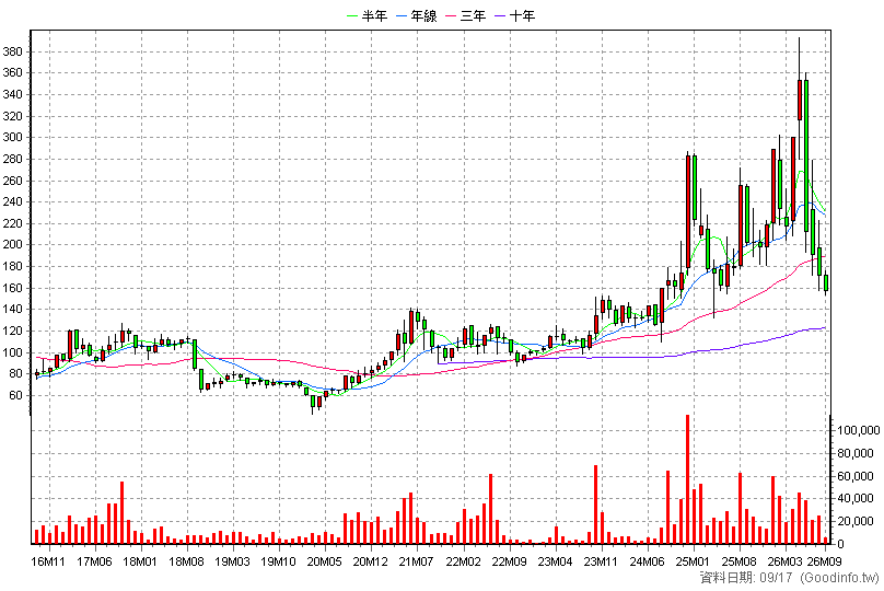 2233 宇隆 月K線圖