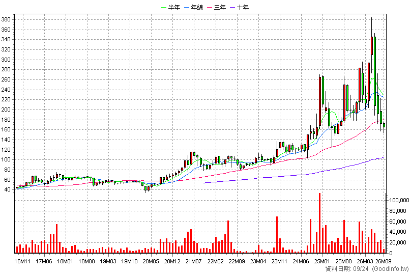 2233 宇隆 月K線圖(股價已還原權息)
