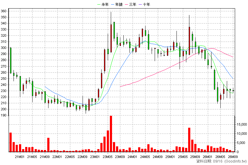 2247 汎德永業 月K線圖