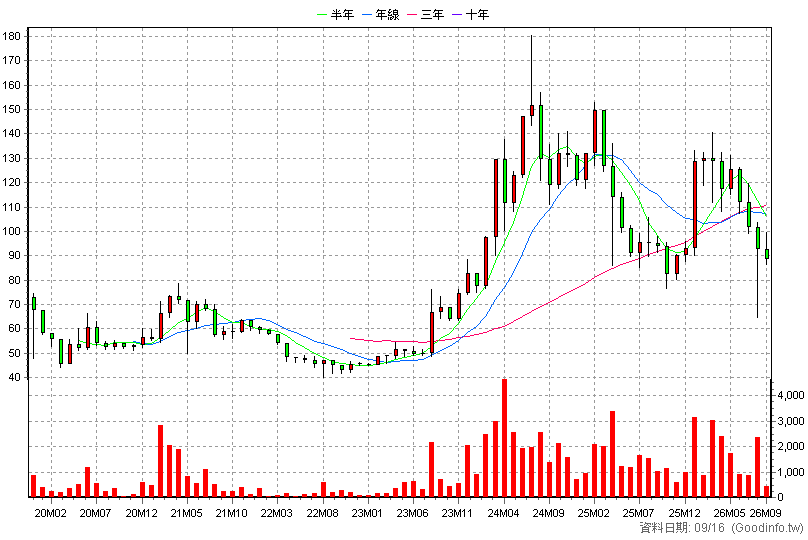 2249 湧盛 月K線圖