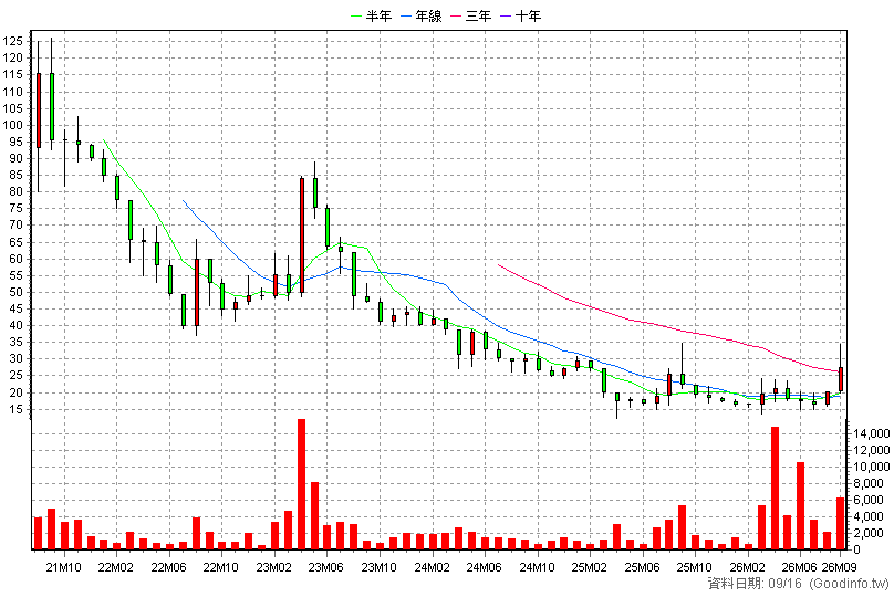 2252 為昇科 月K線圖