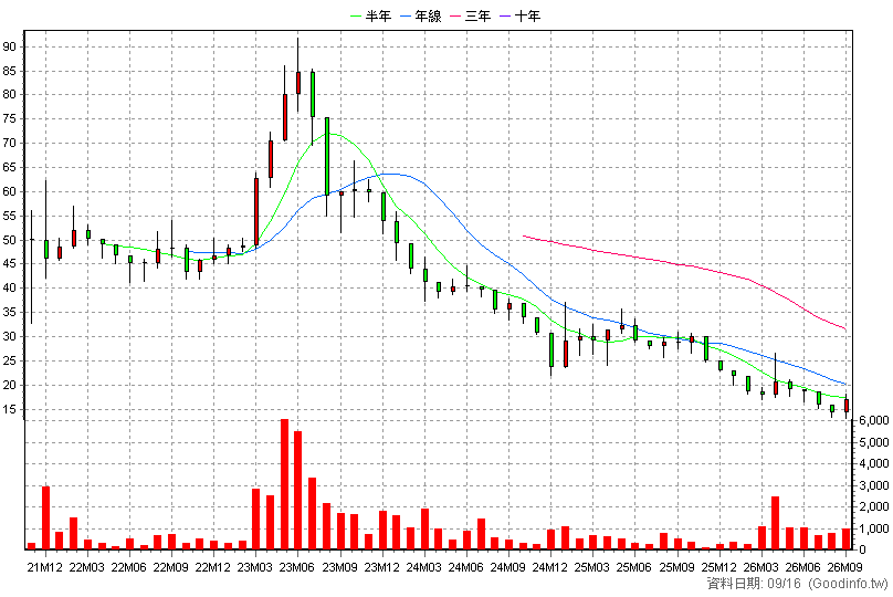 2255 凱銳光電 月K線圖