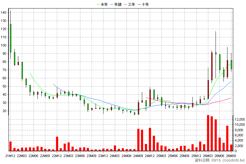 2256 歐特明 月K線圖