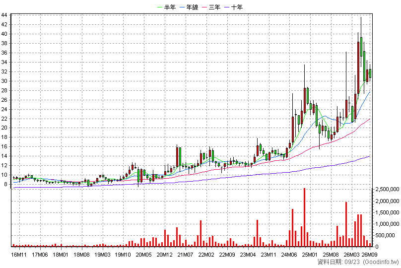 2312 金寶 月K線圖(股價已還原權息)