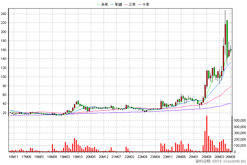2316 楠梓電 月K線圖