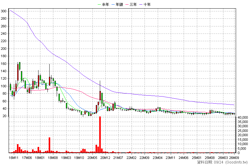 2321 東訊 月K線圖(股價已還原權息)