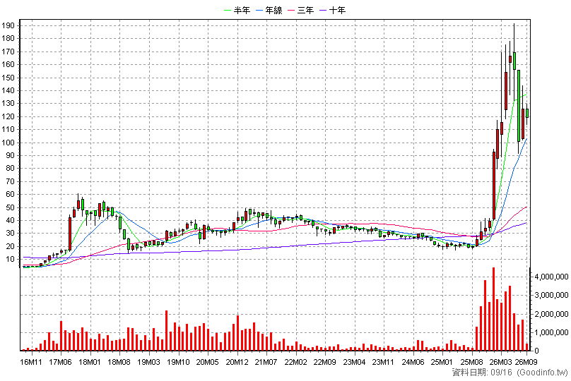 2337 旺宏 月K線圖