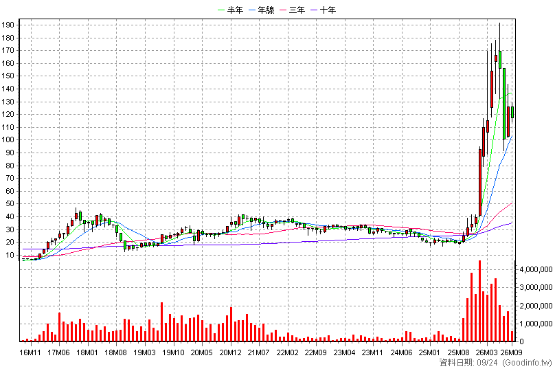 2337 旺宏 月K線圖(股價已還原權息)