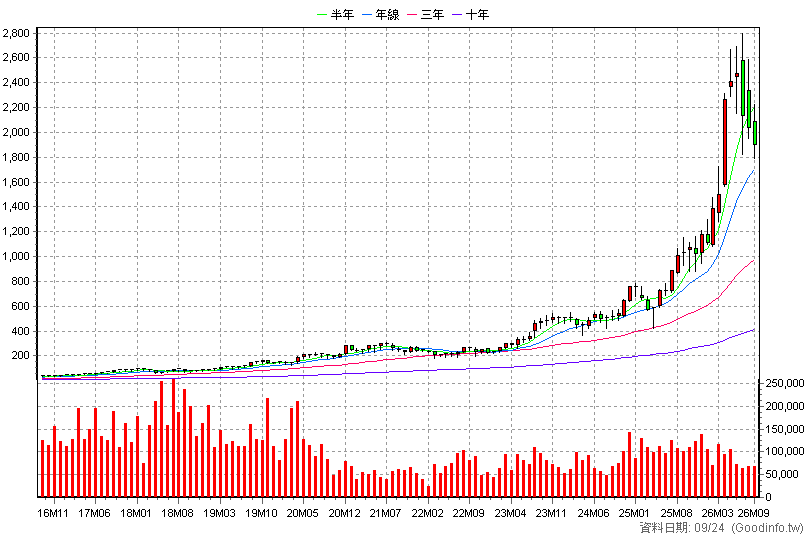 2345 智邦 月K線圖(股價已還原權息)