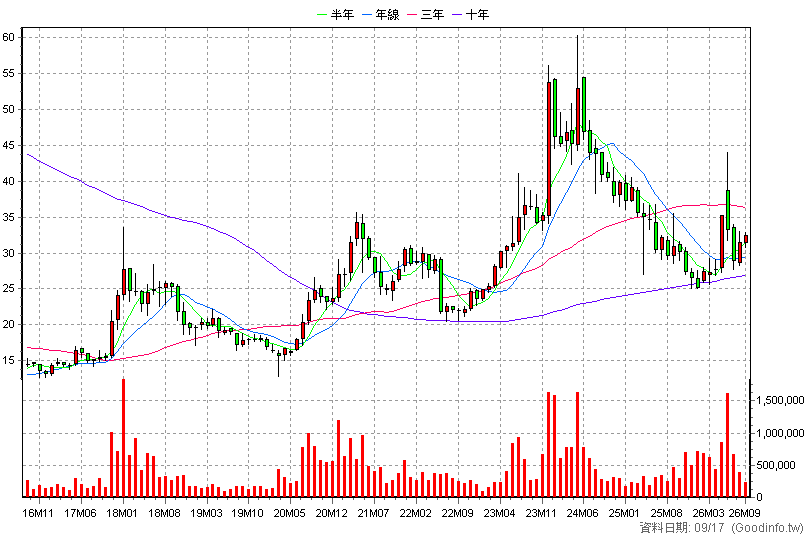 2353 宏碁 月K線圖