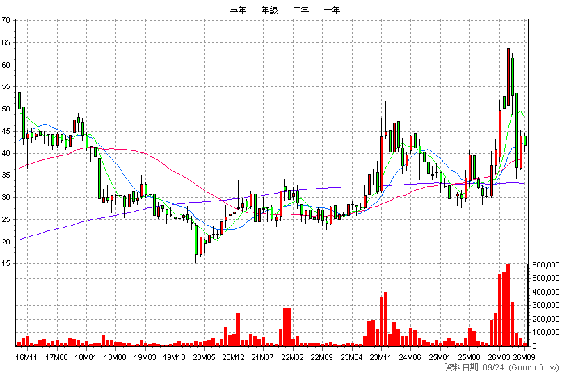2355 敬鵬 月K線圖(股價已還原權息)