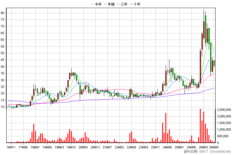 2367 燿華 月K線圖