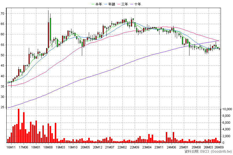 2373 震旦行 月K線圖(股價已還原權息)