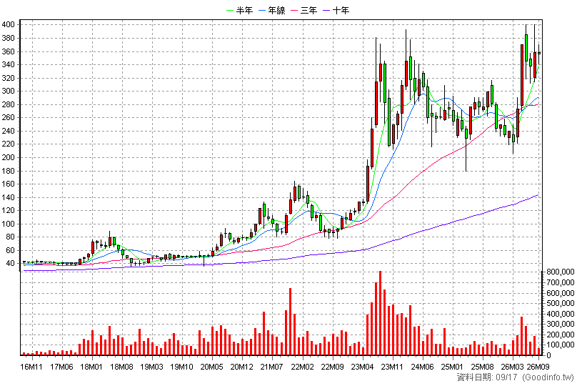 2376 技嘉 月K線圖
