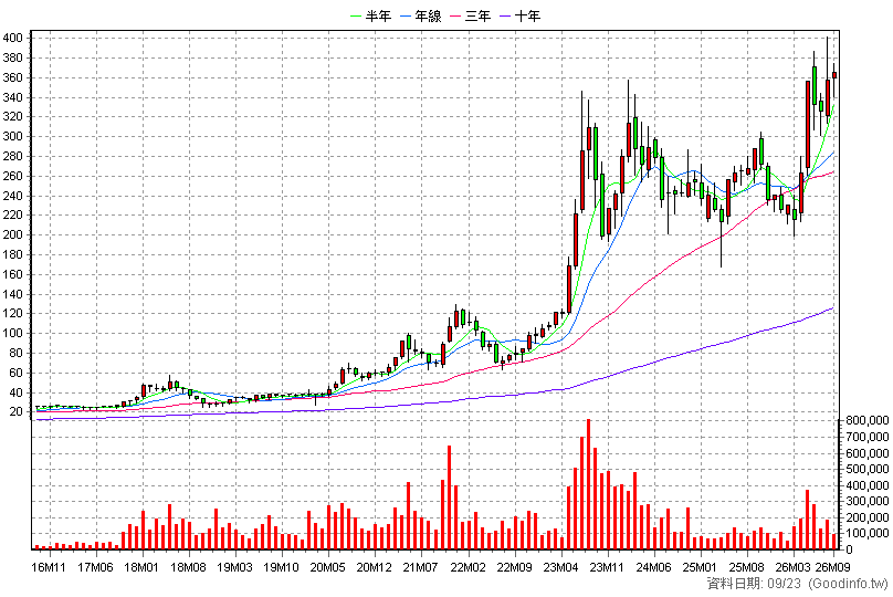 2376 技嘉 月K線圖(股價已還原權息)