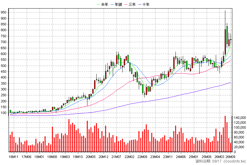 2379 瑞昱 月K線圖
