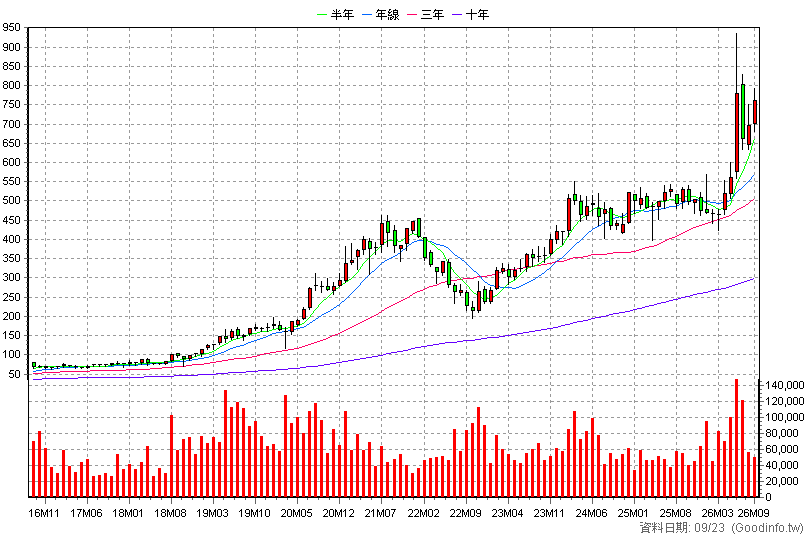 2379 瑞昱 月K線圖(股價已還原權息)