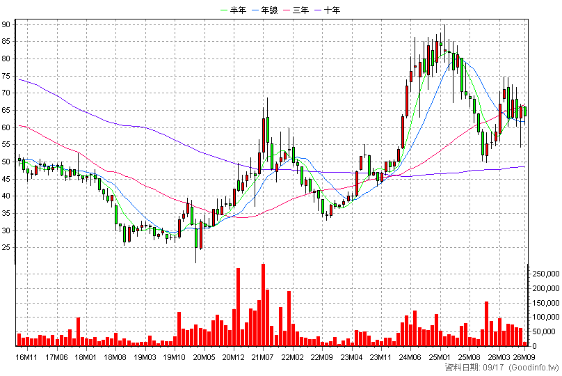 2393 億光 月K線圖