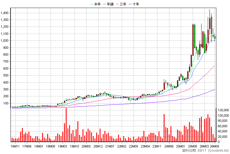 2404 漢唐 月K線圖