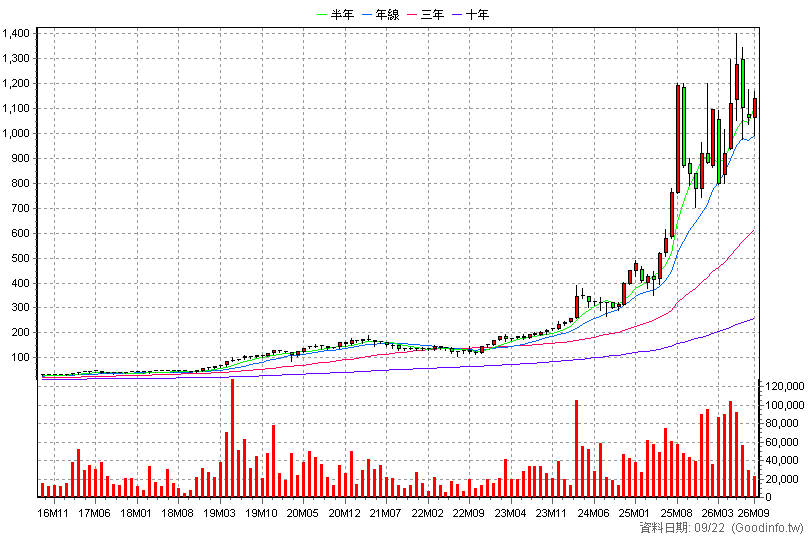 2404 漢唐 月K線圖(股價已還原權息)