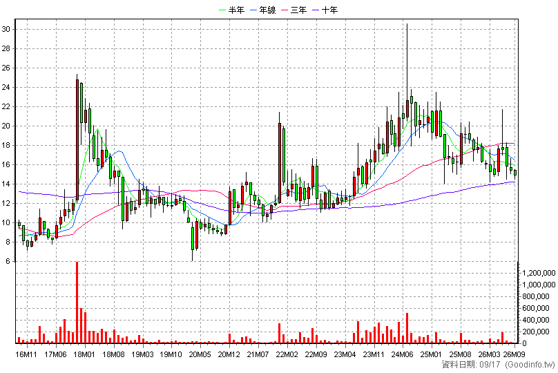2405 輔信 月K線圖