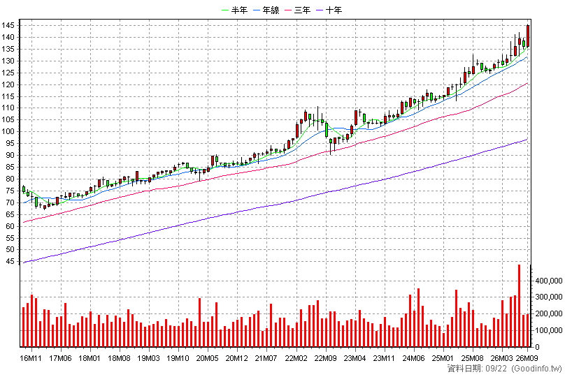 2412 中華電 月K線圖(股價已還原權息)