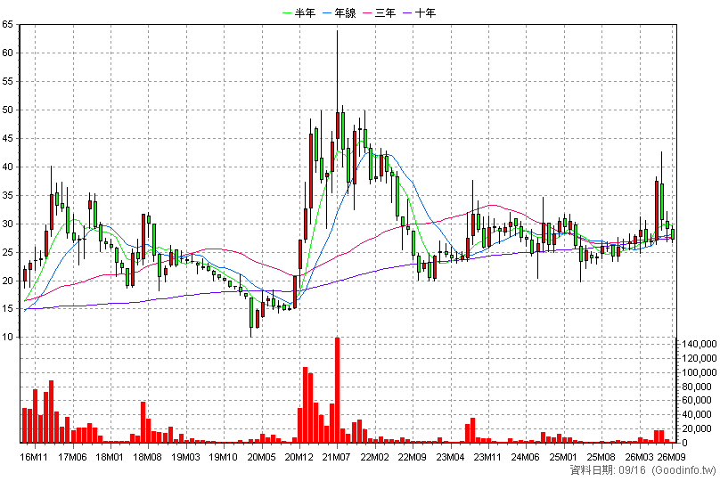 2415 錩新 月K線圖