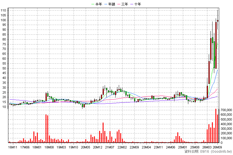 2426 鼎元 月K線圖