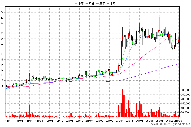 2427 三商電 月K線圖(股價已還原權息)