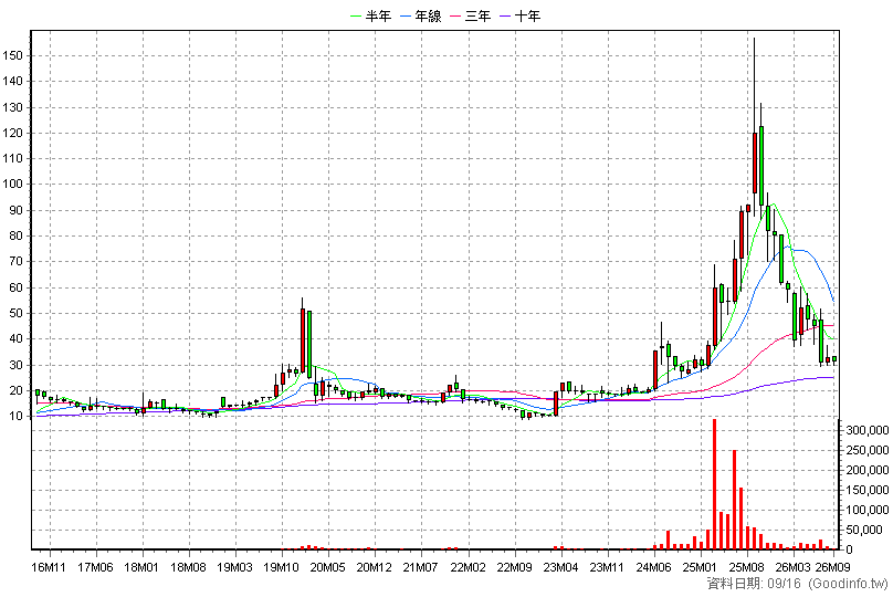 2429 銘旺科 月K線圖