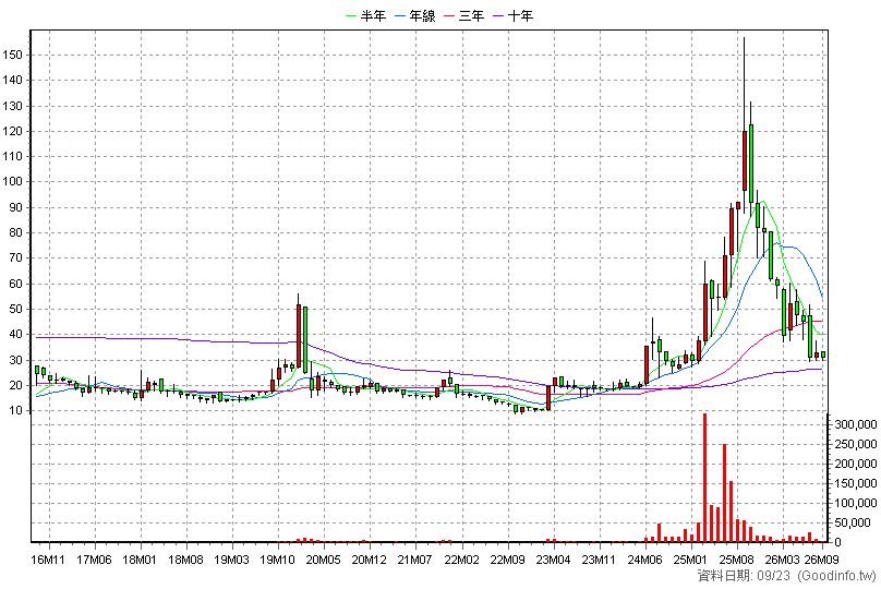 2429 銘旺科 月K線圖(股價已還原權息)