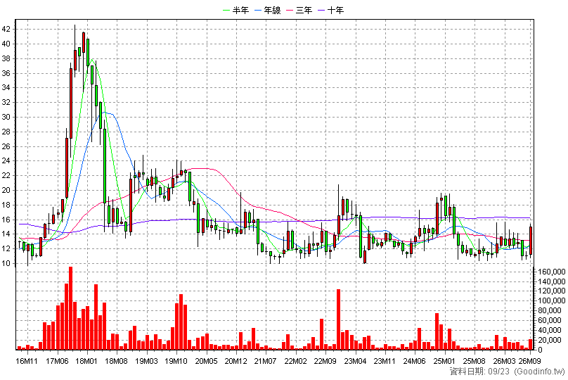 2444 兆勁 月K線圖(股價已還原權息)