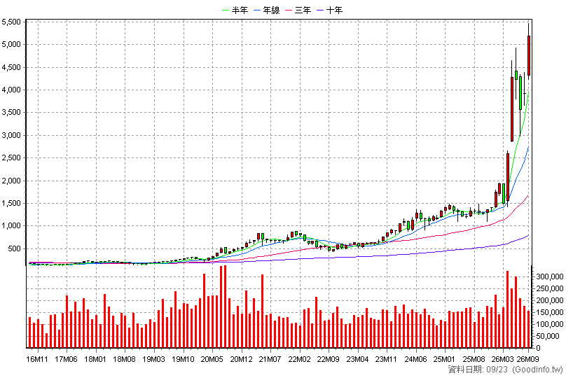 2454 聯發科 月K線圖(股價已還原權息)