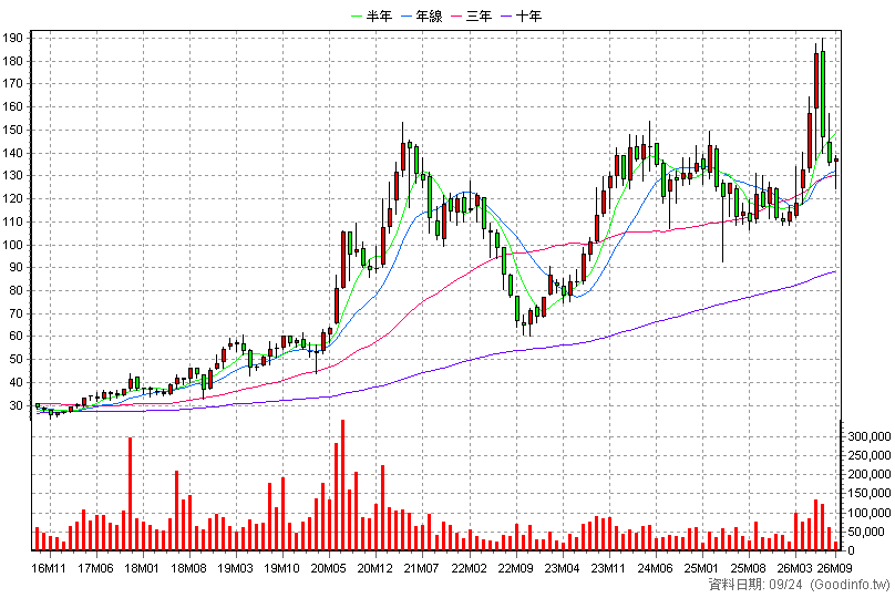 2458 義隆 月K線圖(股價已還原權息)