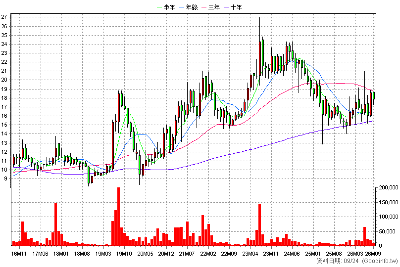2461 光群雷 月K線圖(股價已還原權息)