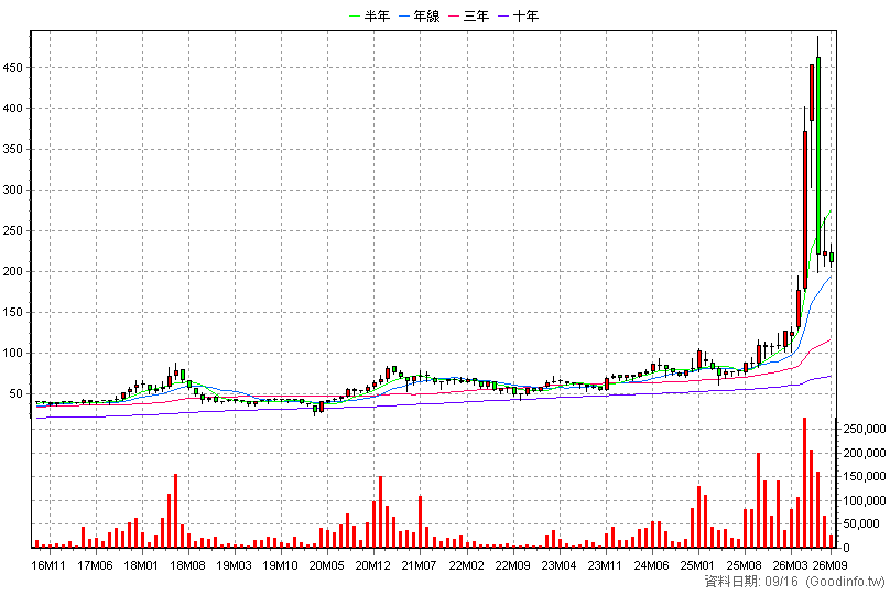 2472 立隆電 月K線圖