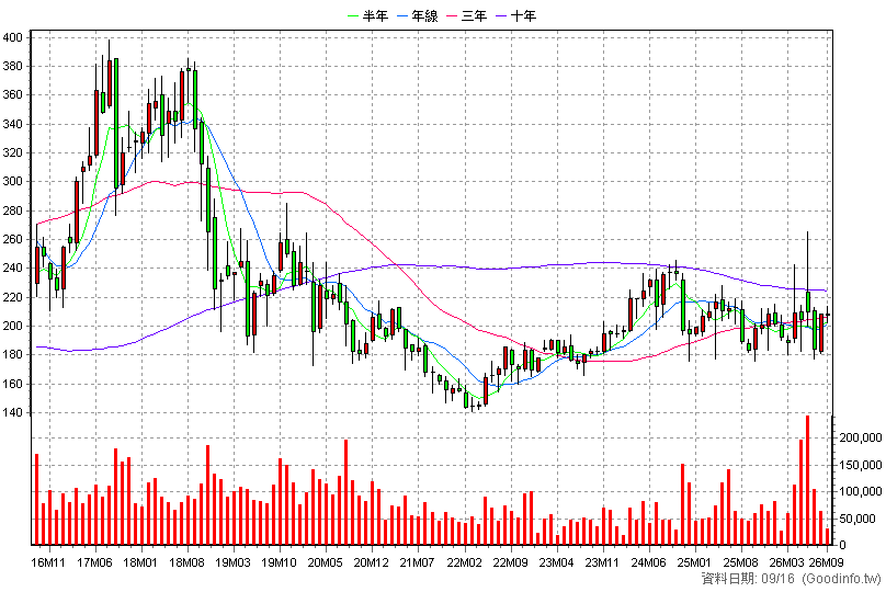 2474 可成 月K線圖