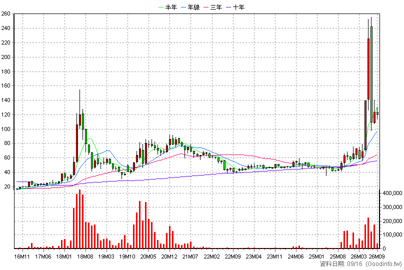 2478 大毅 月K線圖