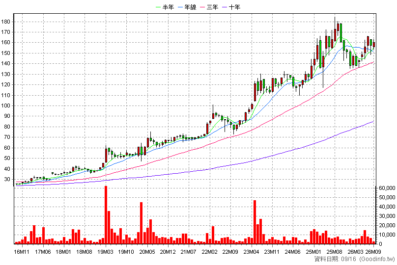 2480 敦陽科 月K線圖