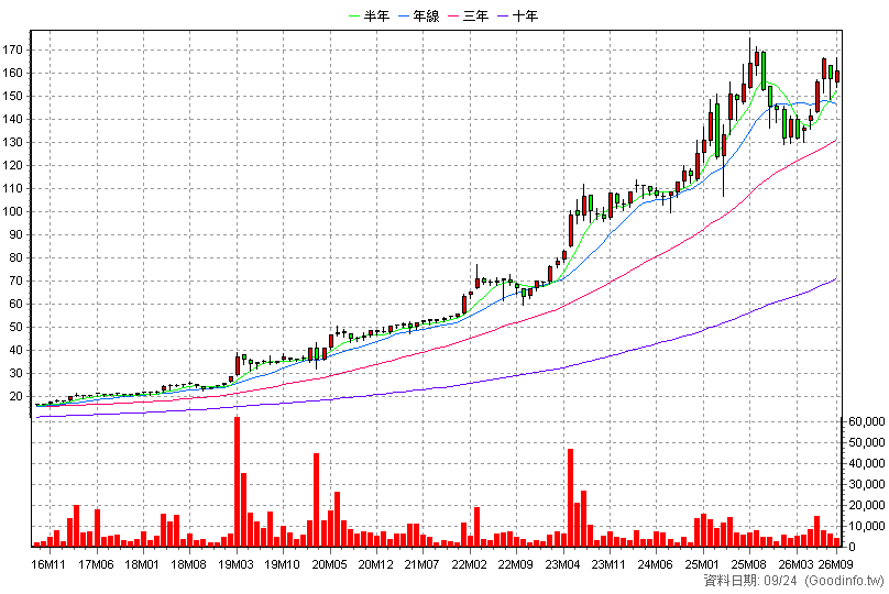 2480 敦陽科 月K線圖(股價已還原權息)