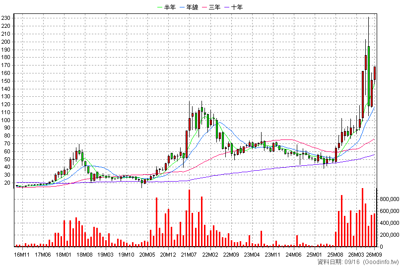 2481 強茂 月K線圖