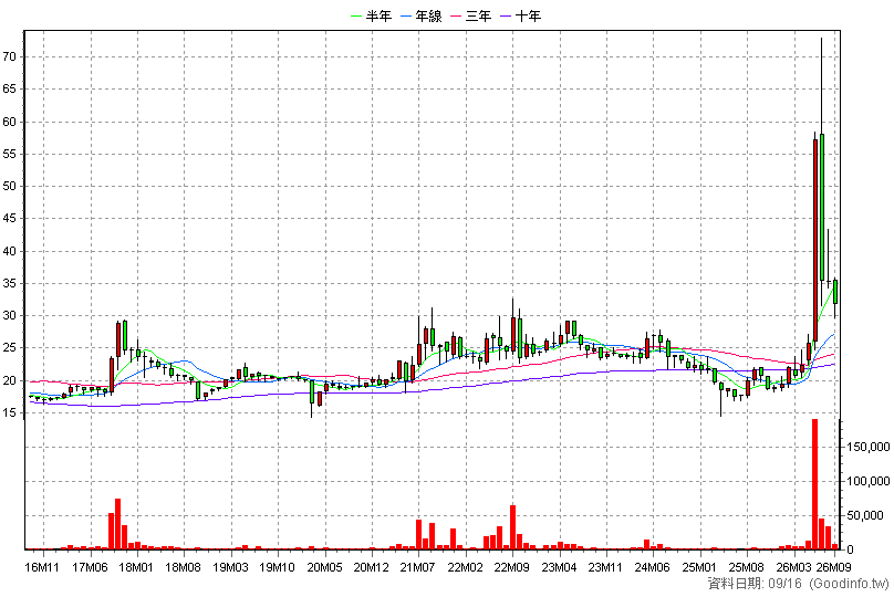 2483 百容 月K線圖