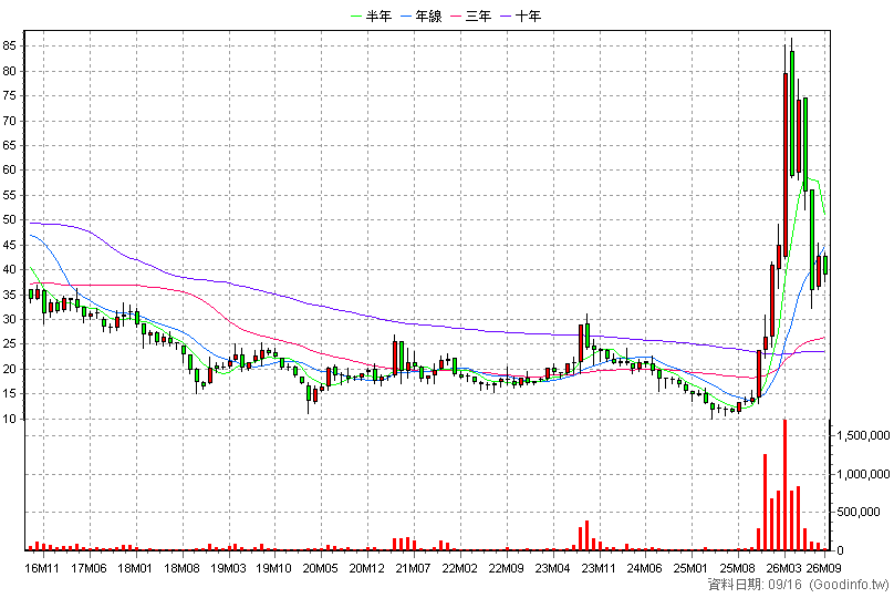 2485 兆赫 月K線圖