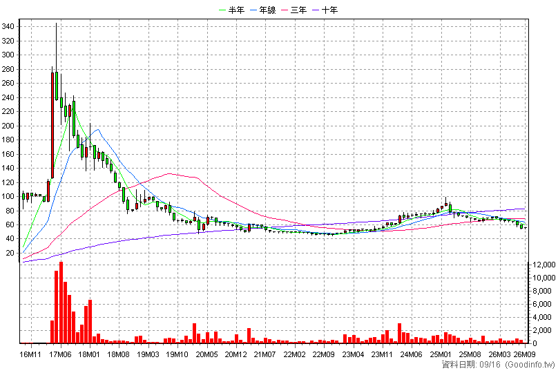 2496 卓越 月K線圖