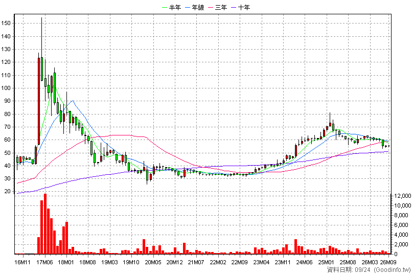 2496 卓越 月K線圖(股價已還原權息)