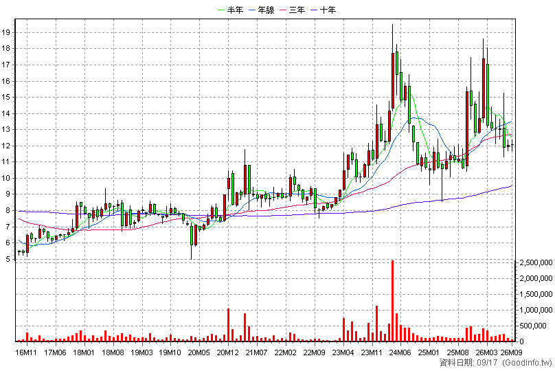 2515 中工 月K線圖