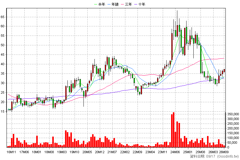 2520 冠德 月K線圖