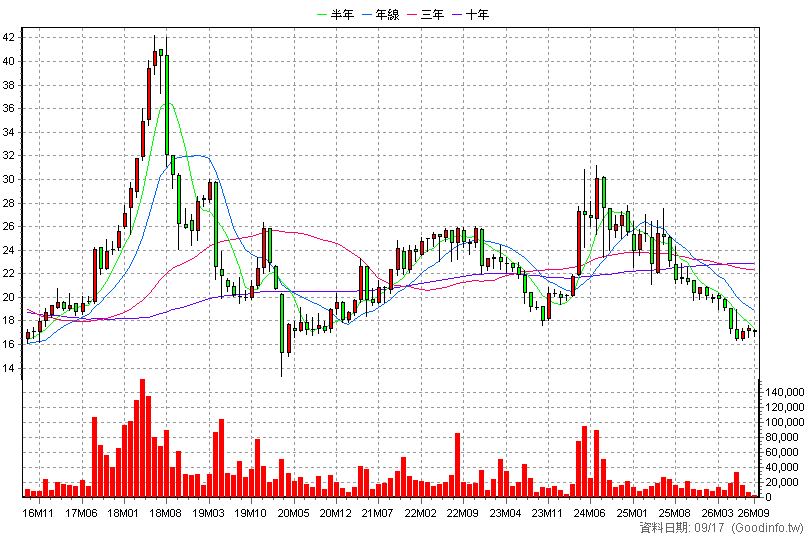 2534 宏盛 月K線圖