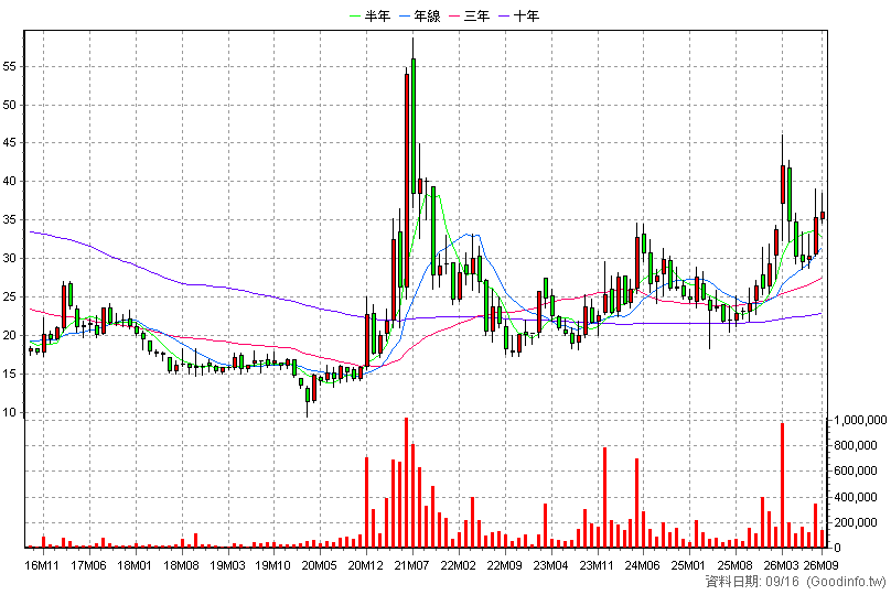 2605 新興 月K線圖
